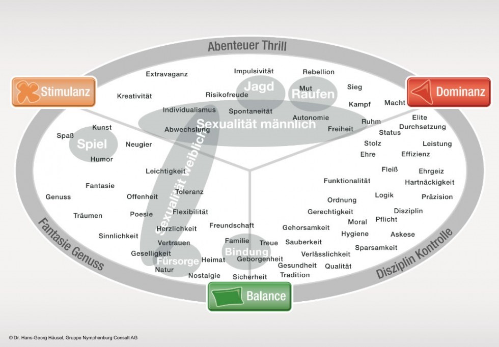 Kennst Du Deine Kunden? Die Zielgruppenanalyse 1 Limbic Map Georg Häusel