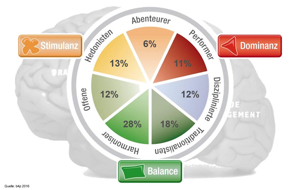 Kennst Du Deine Kunden? Die Zielgruppenanalyse 3 Limbic types neu